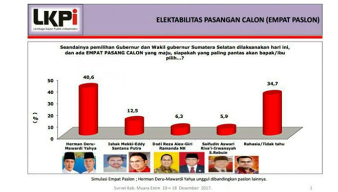 Survei LKPI di Kabupaten Muara Enim: Herman Deru Raih 40,6 %, Dodi Cuma 6,3%