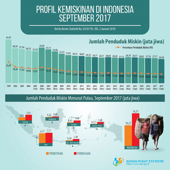 data penduduk miskin di indonesia