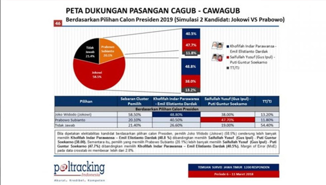 Hasil survey lembaga survey Poltracking pada 6-11 Maret 2018. (FOTO: Dokumentasi TIMES Indonesia)