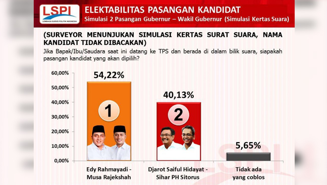 Hasil Survei Pilgubsu oleh LSPI (FOTO: Dokumen LSPI For Times Indonesia)