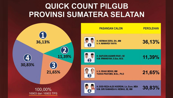 Hasil Pilgub Sumsel Takkan Berbeda Jauh Dengan Hasil Hitung Cepat ...