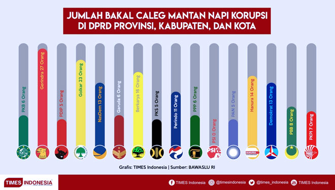 Ilustrasi - Partai pengusung Mantan Napi Koruptor (Grafis: TIMES Indonesia)