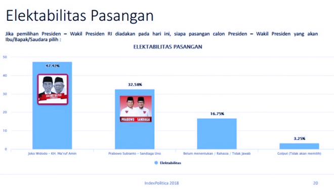 Elektabilitas Pasangan Calon Presiden - Wakil Presiden hasil Survey Index Politica (FOTO: Index Politica)