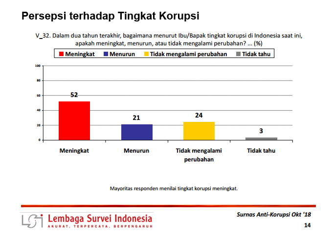 Survei LSI: Tren Korupsi 2018 Masih Tinggi, Di Angka 52 Persen - TIMES ...