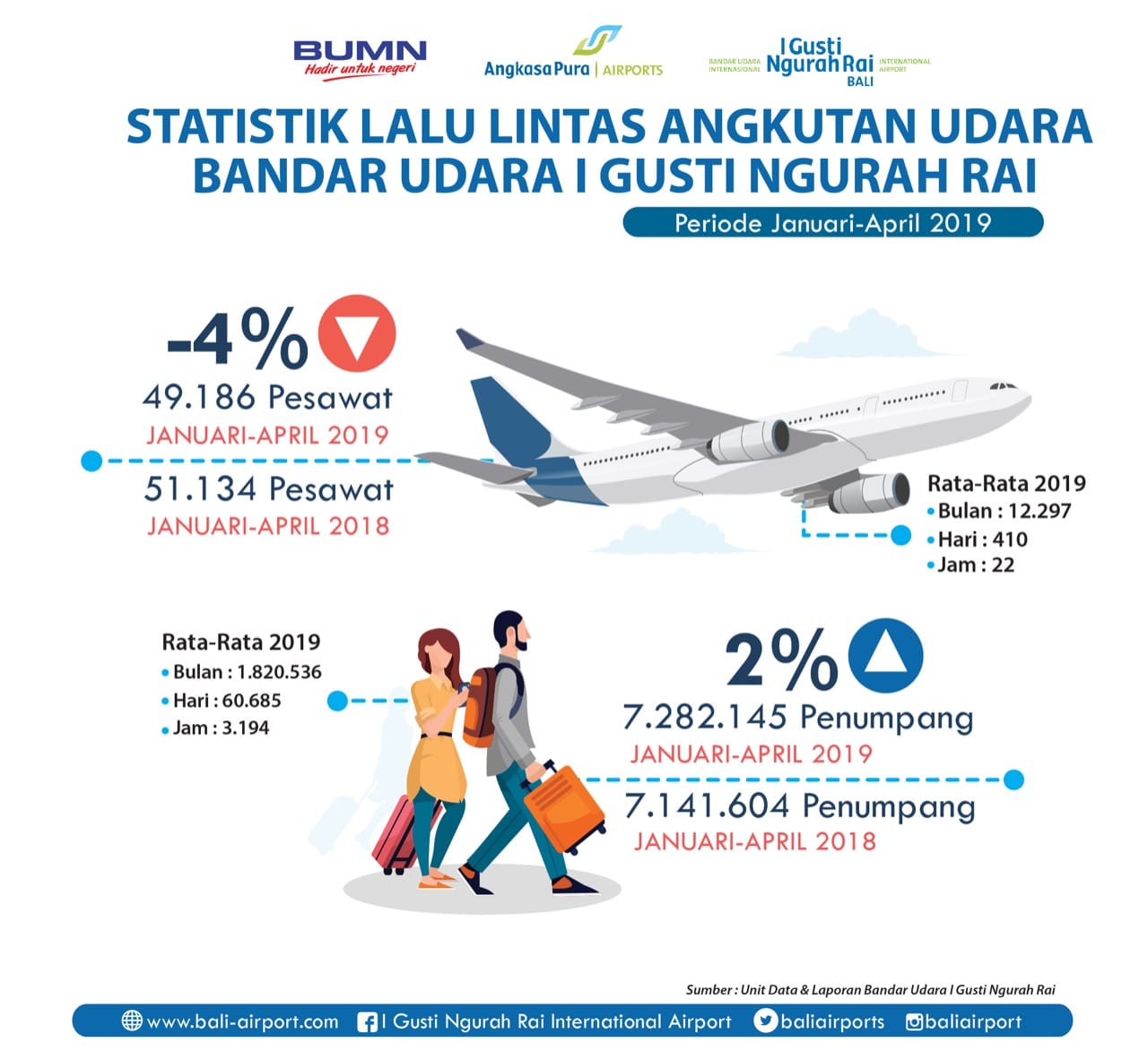 Januari-April, 7,8 Juta Penumpang Singgahi Bandar Udara I Gusti Ngurah ...