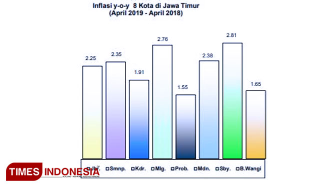 8 Kota di Jatim Inflasi, Ini Posisi Kota Probolinggo 