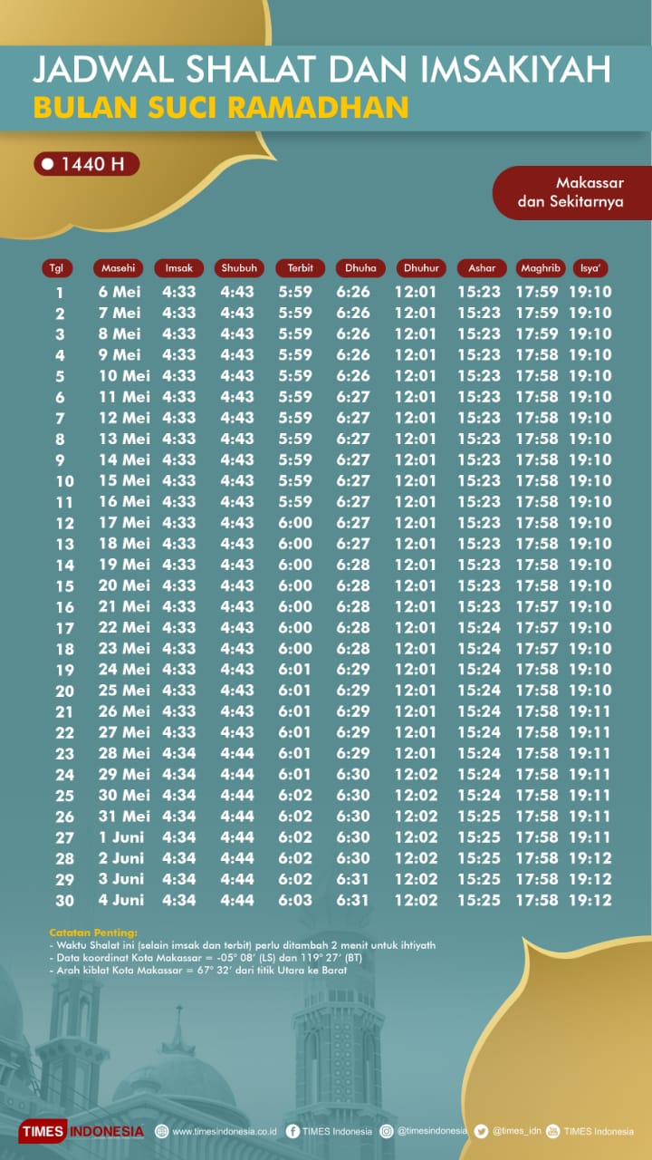 Ini Jadwal Shalat Dan Imsakiyah Puasa Ramadhan Untuk Makassar Dan Sekitarnya Times Indonesia