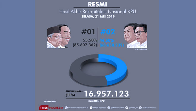 Hasil akhir rekapitulasi nasional. (Grafis: TIMES Indonesia)