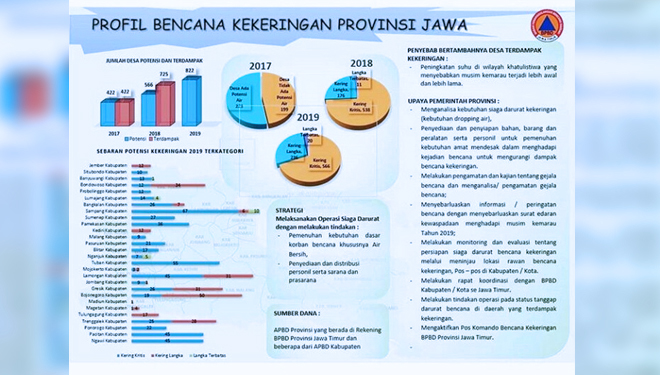 Musim Kemarau 2019, BPBD Jatim: Desa Terdampak Kekeringan Diprediksi Meningkat