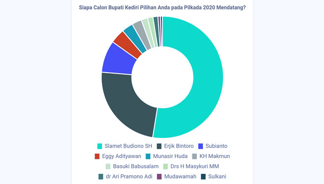 Hasil perolehan sementara polling TIMES Indonesia terhadap bursa calon Bupati Kediri tahun 2020