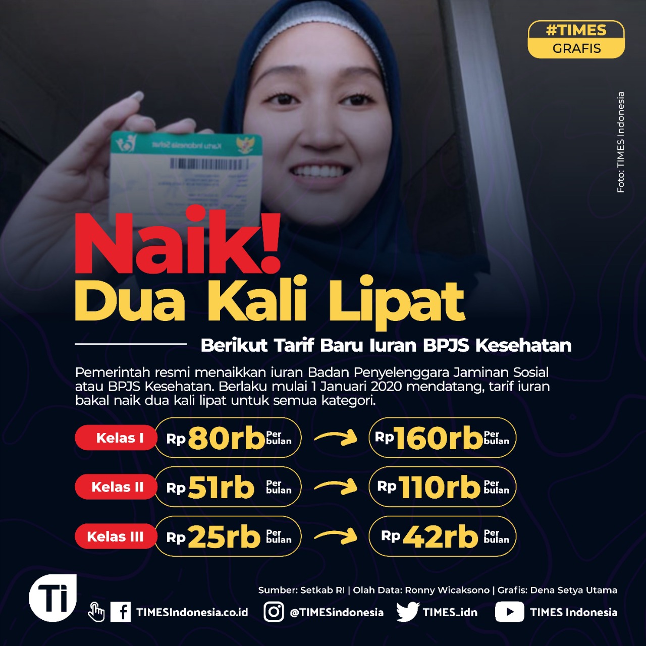 Naik Dua Kali Lipat, Berikut Tarif Baru Iuran BPJS Kesehatan - TIMES ...