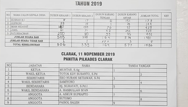 Foto hasil penghitungan suara Pilkades Clarak, Kabupaten Probolinggo (foto: Istimewa)