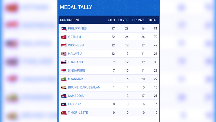 Perolehan Medali hari ketiga SEA Games 2019.