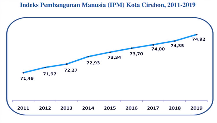 Grafik-kenaikan-IPM-Kota-Cirebon.jpg