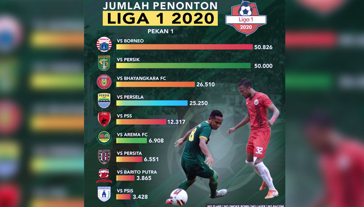 Statistik jumlah penonton yang hadir pada pertandingan pekan pertama Shopee Liga 1 2020. Angka didasarkan pada hasil penjualan tiket (Grafis: Hadi/Times Indonesia)