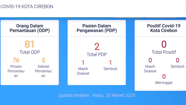 Jumlah ODP, PDP, dan pasien positif Corona di Kota Cirebon. (Foto: Covid-19 Kota Cirebon)