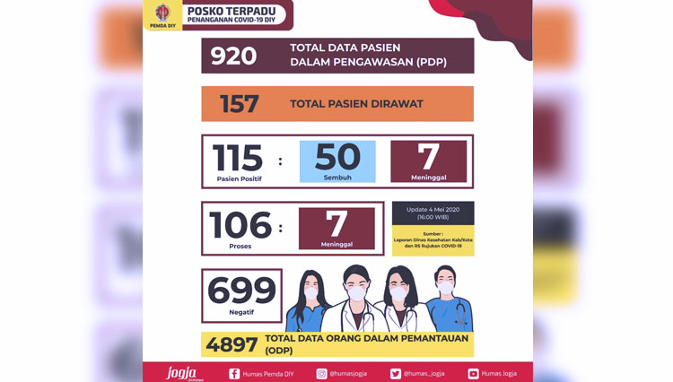Kondisi terbaru perkembangan Covid-19 di Yogyakarta (Grafis: Pemda DIY for TIMES Indonesia)