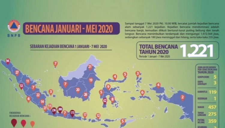 Rilis Data Bnpb Sejak Awal 2020 Lebih Telah Terjadi 1 200 Bencana