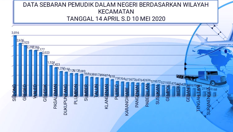 Data Pemudik Pemkab Cirebon (Foto: Devteo MP/TIMES Indonesia)