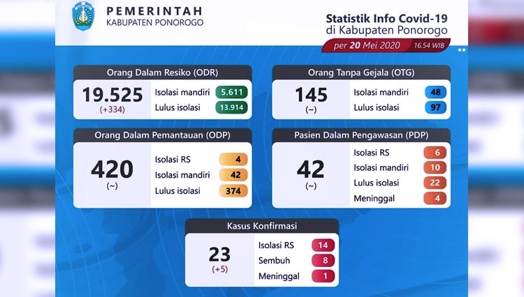 Statistik info Covid-19 kabupaten Ponorogo. (foto: kominfo/TIMES Indonesia)
