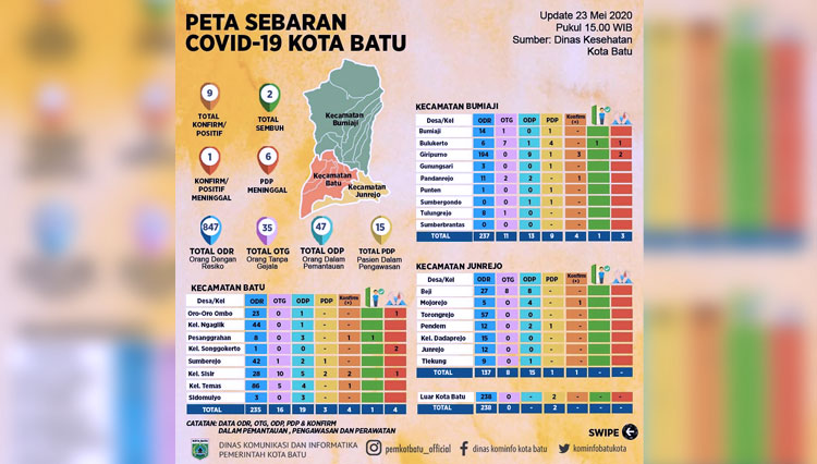 Pulang Belanja, Warga Kota Batu Positif Covid-19