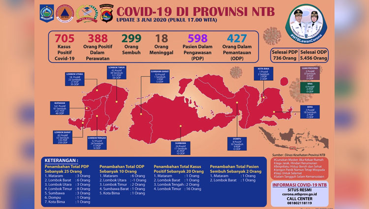 Data perkembangan Covid-19 di Provinsi Nusa Tenggara Barat (NTB). (Grafis: Gugus Tugas Penanganan Covid-19 NTB)