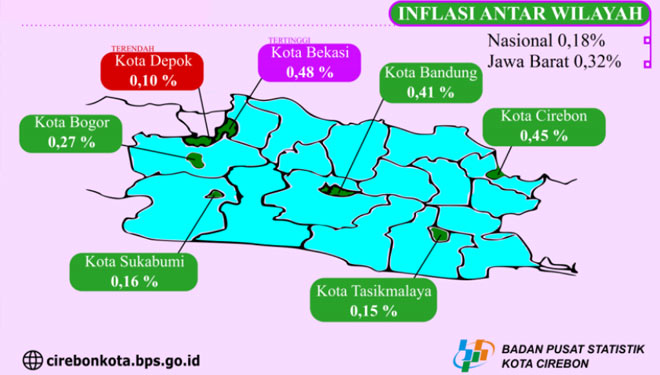 7 kota pantauan IHK di Jawa Barat yang mengalami inflasi.(Foto: BPS Kota Cirebon)