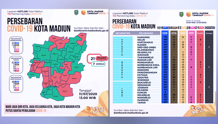 Kasus positif Covid-19 di Kota Madiun bertambah satu orang pada 11 Juli 2020. (Grafis: Diskominfo Kota Madiun/TIMESIndonesia)