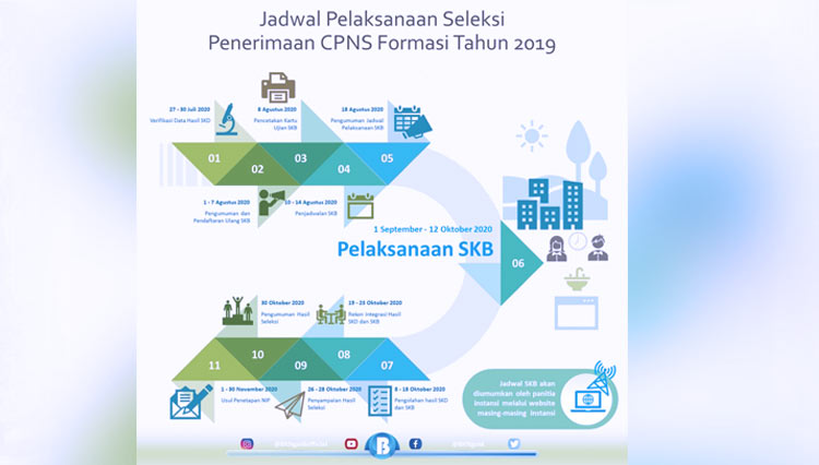 Infografis Jadwal Pelaksanaan Seleksi Penerimaan CPNS Tahun 2019. (FOTO: BKN)