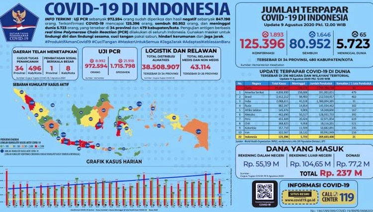 Berikut Sebaran Kasus Covid-19 di 34 Provinsi Seluruh Indonesia