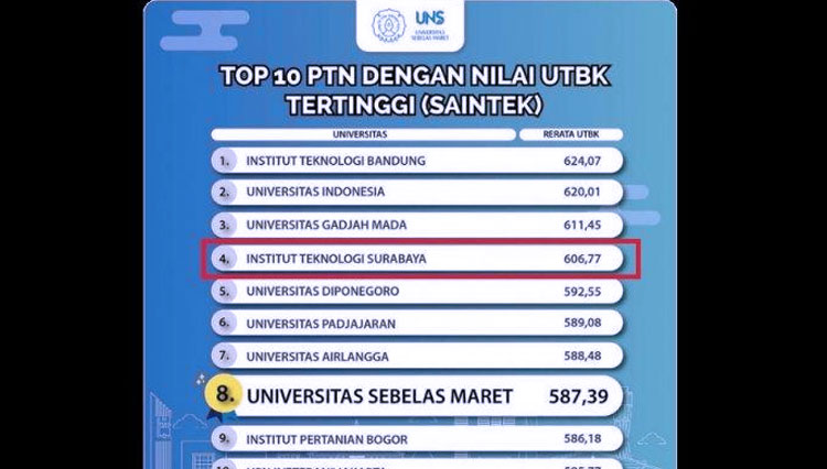 Peringkat 10 PTN dengan nilai UTBK tertinggi (Saintek) yang dibagikan UNS. Terbaik adalah ITB, ITS nomor 4. Masalahnya ITS bukan singkatan Institut Teknologi Surabaya melainkan Institut Teknologi Sepuluh Nopember. (FOTO: Twitter)
