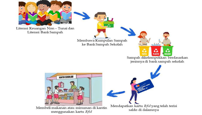 Alur program Cash Fiction karya mahasiswa FEB UB Malang. (foto: dok FEB UB Malang)