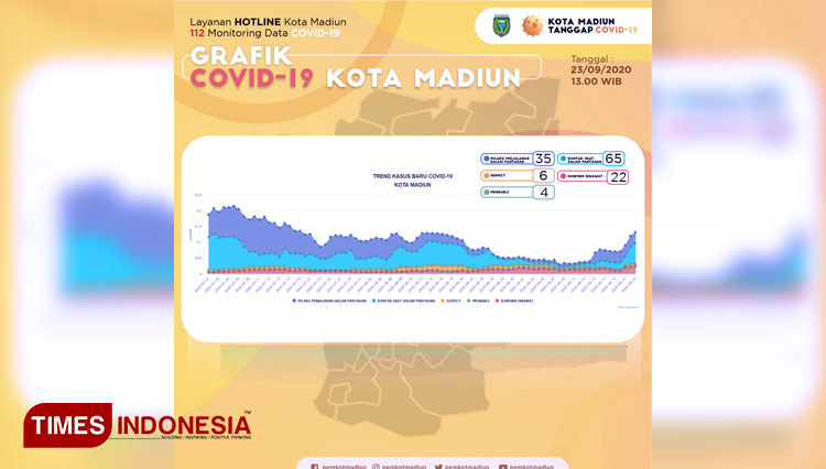 Temuan kasus Covid-19 di Kota Madiun per 20 September 2020. (Grafis: Diskominfo Kota Madiun/TIMES Indonesia)