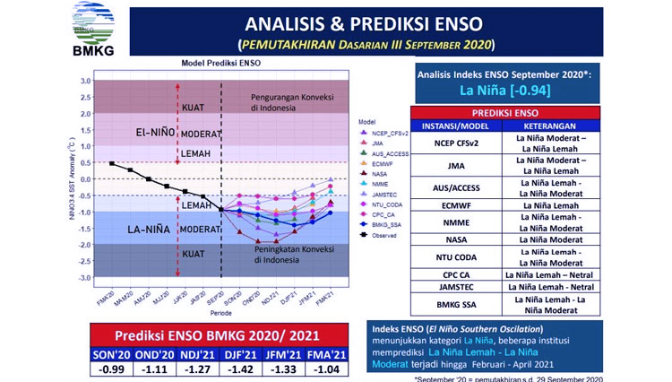 Infografis Iklim La Nina yang dapat meningkatkan curah hujan hingga 40 persen diatas normal. (Foto: Dokumentasi BMKG)