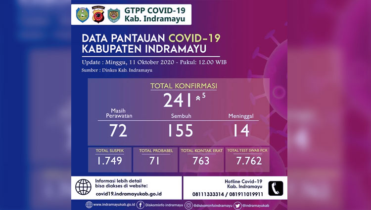 Data penambahan Covid-19 di Indramayu. (FOTO: Diskominfo Kabupaten Indramayu)