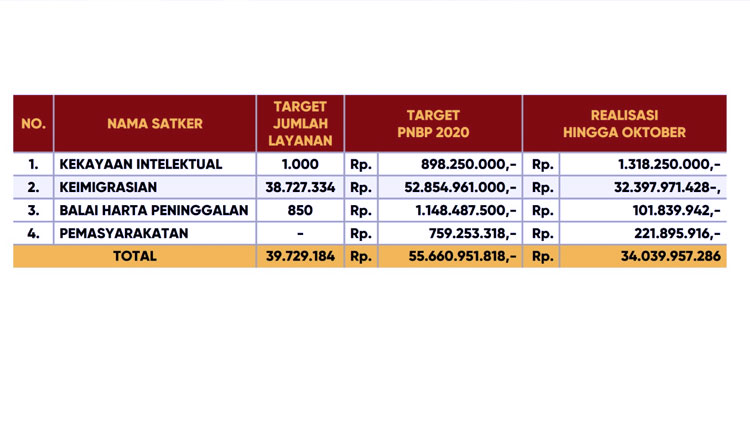 PNBP Layanan Kekayaan Intelektual Jatim Lampaui Target - TIMES Indonesia