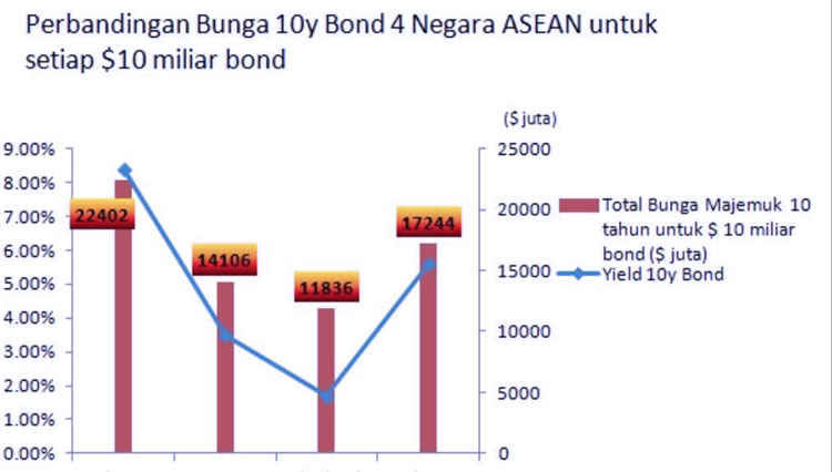 Grafik perbandingan bunga yield Negara ASEAN. (FOTO: Dok. RR) 