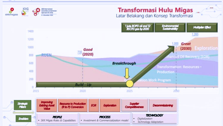 Wujudkan Rencana Strategis, SKK Migas Gagas Forum Gabungan Hulu Migas ...