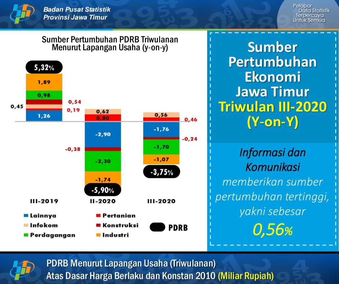 Data pertumbuhan ekonomi Jatim Triwulan III c