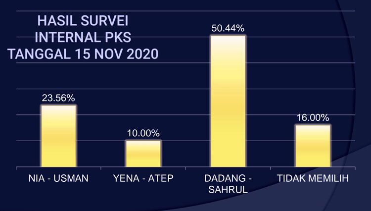 Grafik hasil survei internal PKS terkait Pilbup Bandung. (FOTO: PKS for TIMES Indonesia)