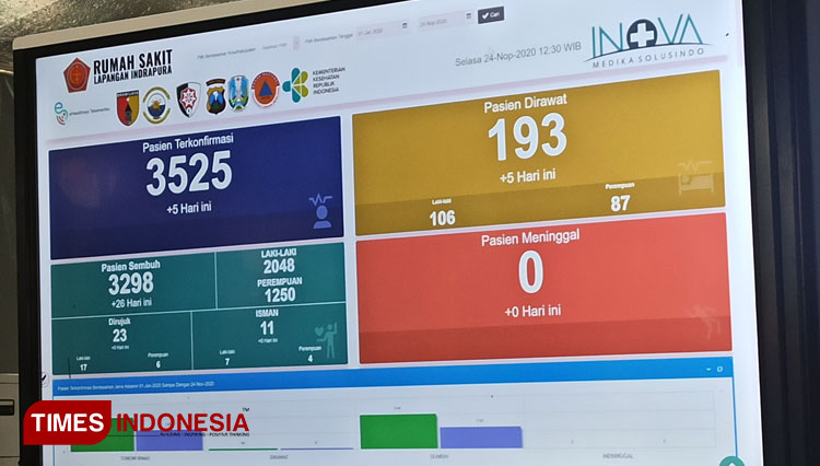 Data jumlah pasien di RS Lapangan Kogabwilhan II Indrapura Surabaya, Selasa (24/11/2020). (Foto: Lely Yuana/TIMES Indonesia) 