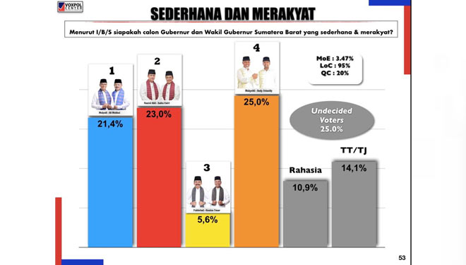 Ilustrasi hasil survei yang baru saja dirilis oleh lembaga survei Voxpol Center terkait Pilkada Sumbar. (Foto: Dokumen/Voxpol Center)
