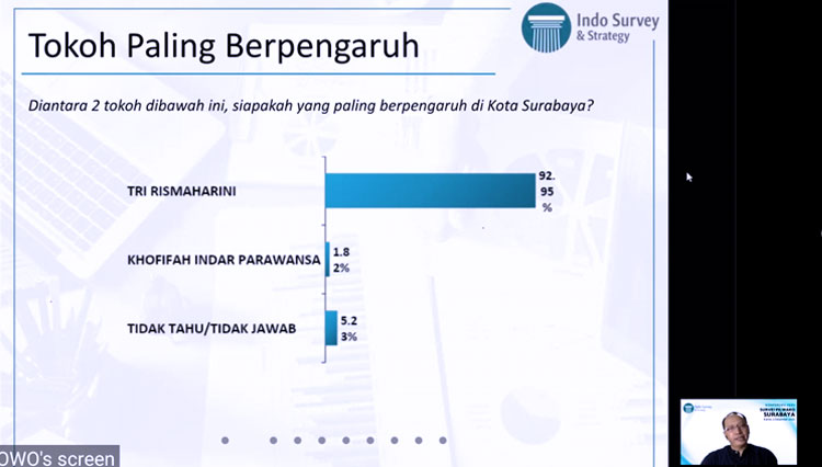 Indo Survey: Pamor Khofifah Hanya 1,82 Persen Di Surabaya - TIMES Indonesia