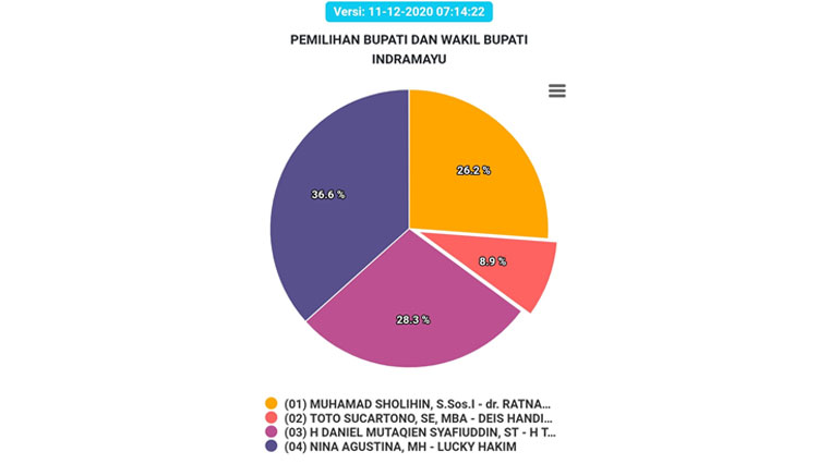 Hasil real count Pilkada Indramayu. (Foto: Tangkapan layar website KPU)