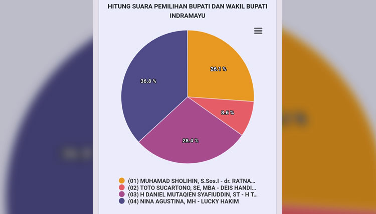 Hasil real count KPU dalam Pilbup Indramayu 2020. (Foto: Tangkapan layar website KPU)