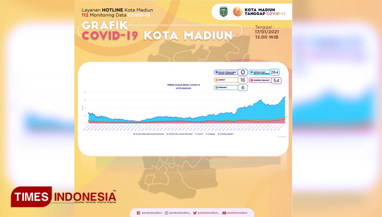 Data terkini penyebaran Covid-19 di Kota Madiun. (Grafis: Diskominfo Kota Madiun/TIMES Indonesia)