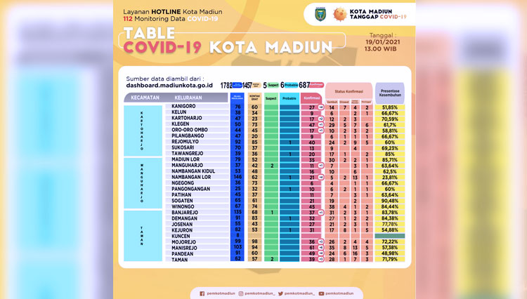 Data sebaran temuan kasus konfirmasi positif Covid-19 di wilayah kelurahan. (Grafis: Diskominfo Kota Madiun for TIMES Indonesia)