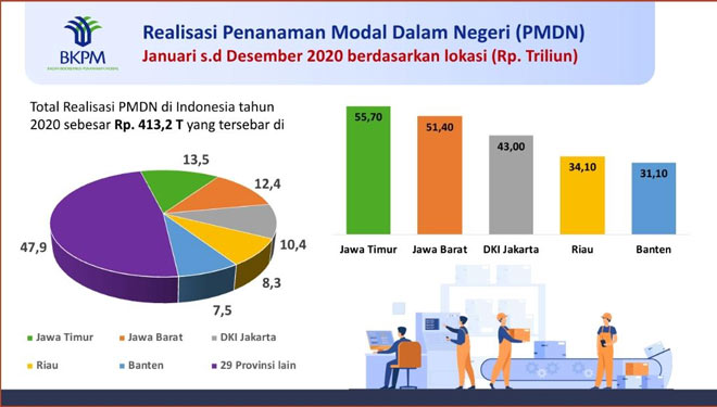 Realisasi Investasi Dalam Negeri Jatim Tertinggi di Indonesia Sepanjang 2020