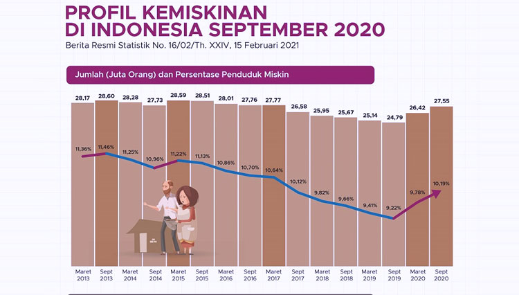 Data BPS: Persentase Penduduk Miskin September 2020 Naik Jadi 27,55 Juta Orang