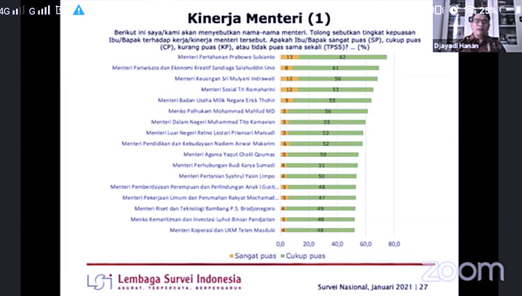 Hasil survei LSI terhadap kinerja Menteri Kabinet Indonesia Maju. (FOTO: Tangkapan Layar YouTube)